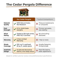 10 Ft. X 10 Ft. Traditional All Cedar Wood Outdoor Patio Pergola Shade Structure — Comparison