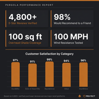 10 Ft. X 10 Ft. Traditional All Cedar Wood Outdoor Patio Pergola Shade Structure — Results & Stats