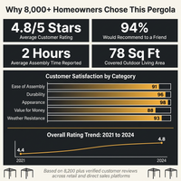 8 Ft. X 8 Ft. Matte Black Aluminum Pergola — Results & Stats