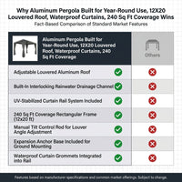Aluminum Pergola Built for Year-Round Use, 12X20 Louvered Roof, Waterproof Curtains, 240 Sq Ft Coverage — Comparison